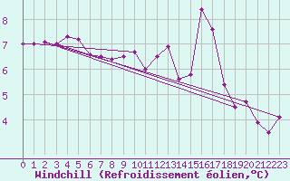 Courbe du refroidissement olien pour Nostang (56)