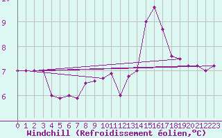 Courbe du refroidissement olien pour Pointe du Raz (29)