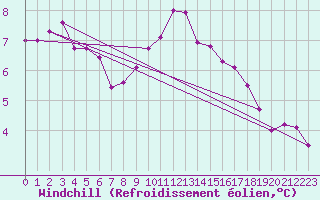 Courbe du refroidissement olien pour Mullingar