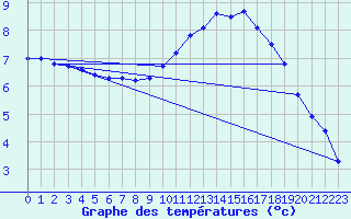 Courbe de tempratures pour Sgur-le-Chteau (19)