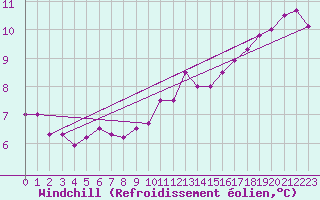 Courbe du refroidissement olien pour Cognac (16)