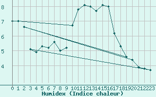 Courbe de l'humidex pour Plussin (42)