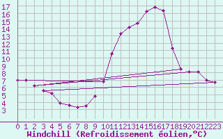 Courbe du refroidissement olien pour Chteauroux (36)