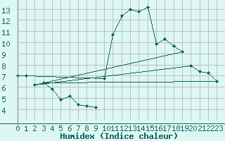 Courbe de l'humidex pour Rochefort Saint-Agnant (17)