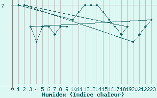 Courbe de l'humidex pour Sennybridge