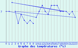 Courbe de tempratures pour Cap de la Hague (50)