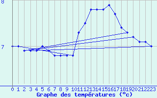 Courbe de tempratures pour Montdardier (30)