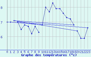 Courbe de tempratures pour Rostherne No 2