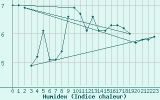 Courbe de l'humidex pour Weinbiet