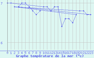 Courbe de temprature de la mer  pour le bateau DBBC