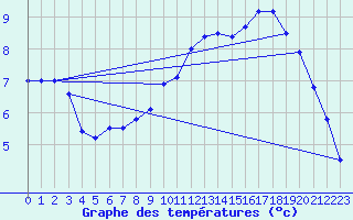 Courbe de tempratures pour Angers-Beaucouz (49)