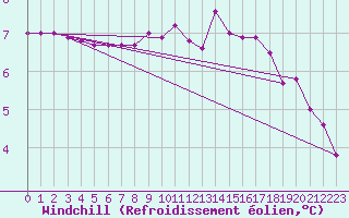 Courbe du refroidissement olien pour Belley (01)
