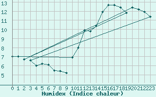 Courbe de l'humidex pour Bordeaux (33)