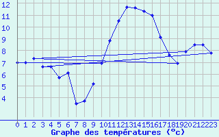 Courbe de tempratures pour Brest (29)