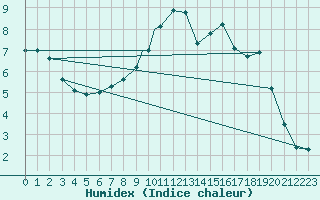 Courbe de l'humidex pour Leeming