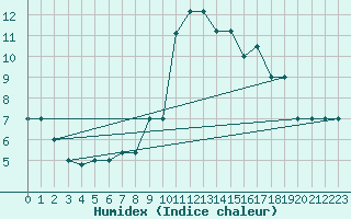 Courbe de l'humidex pour Pratica Di Mare