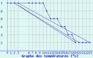 Courbe de tempratures pour Resia Pass