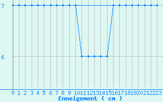 Courbe de la hauteur de neige pour Evian - Sionnex (74)