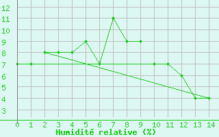 Courbe de l'humidit relative pour Prince Abdulmajeed Bin Abdulaz