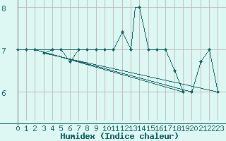 Courbe de l'humidex pour Tiaret