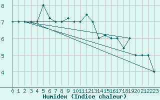 Courbe de l'humidex pour Akureyri