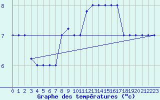 Courbe de tempratures pour Trevico