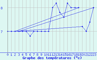 Courbe de tempratures pour Capo Bellavista