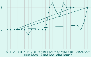 Courbe de l'humidex pour Capo Bellavista
