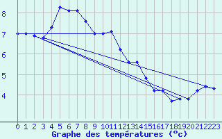 Courbe de tempratures pour Bingley