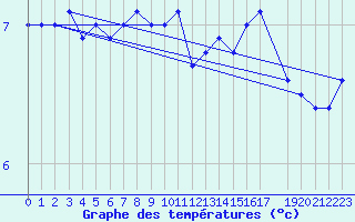 Courbe de tempratures pour Vardo