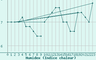 Courbe de l'humidex pour Monte S. Angelo