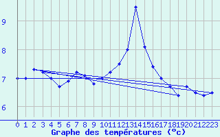 Courbe de tempratures pour Evionnaz