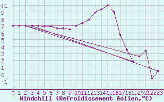 Courbe du refroidissement olien pour Charleville-Mzires (08)