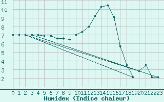 Courbe de l'humidex pour Charleville-Mzires (08)