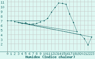 Courbe de l'humidex pour Cherbourg (50)