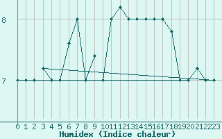 Courbe de l'humidex pour Lecce