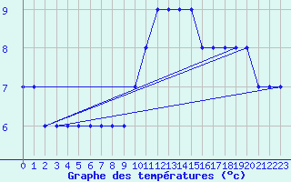 Courbe de tempratures pour Monte Malanotte