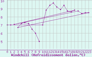 Courbe du refroidissement olien pour Abbeville (80)