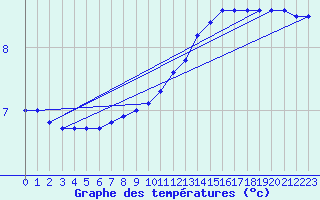 Courbe de tempratures pour Sain-Bel (69)