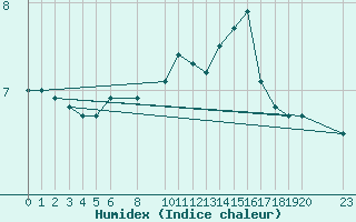 Courbe de l'humidex pour la bouée 62144