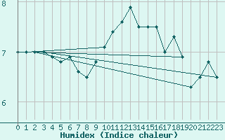 Courbe de l'humidex pour Koksijde (Be)