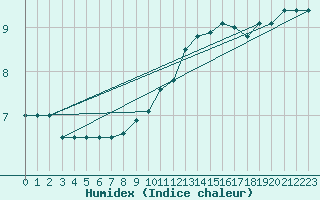 Courbe de l'humidex pour Elsenborn (Be)