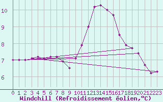 Courbe du refroidissement olien pour Biache-Saint-Vaast (62)