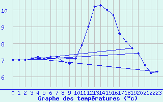 Courbe de tempratures pour Biache-Saint-Vaast (62)