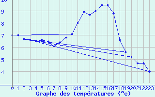 Courbe de tempratures pour Saint-Quentin (02)