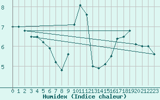 Courbe de l'humidex pour Munte (Be)