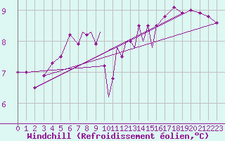 Courbe du refroidissement olien pour Scilly - Saint Mary