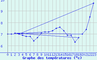 Courbe de tempratures pour Grossenkneten