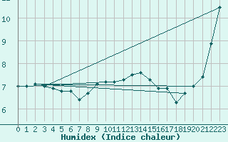 Courbe de l'humidex pour Grossenkneten