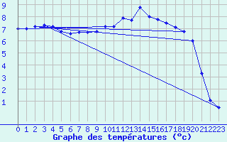 Courbe de tempratures pour Vaux-sur-Sre (Be)